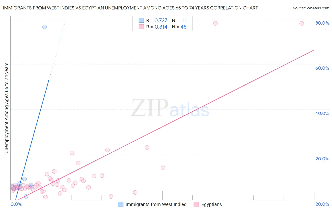 Immigrants from West Indies vs Egyptian Unemployment Among Ages 65 to 74 years