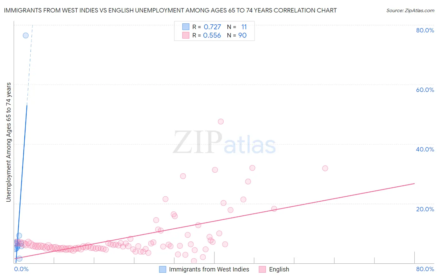 Immigrants from West Indies vs English Unemployment Among Ages 65 to 74 years