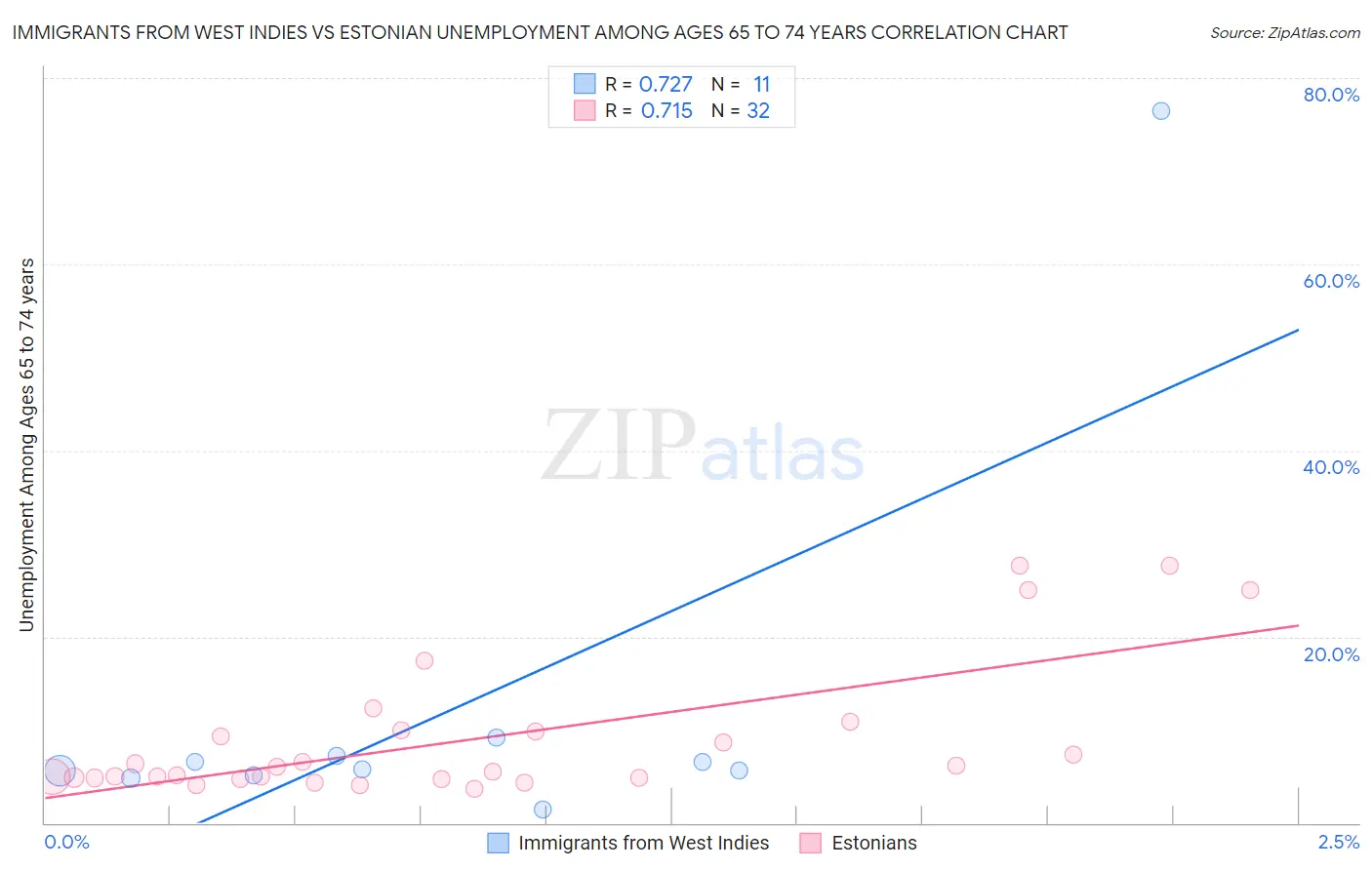 Immigrants from West Indies vs Estonian Unemployment Among Ages 65 to 74 years