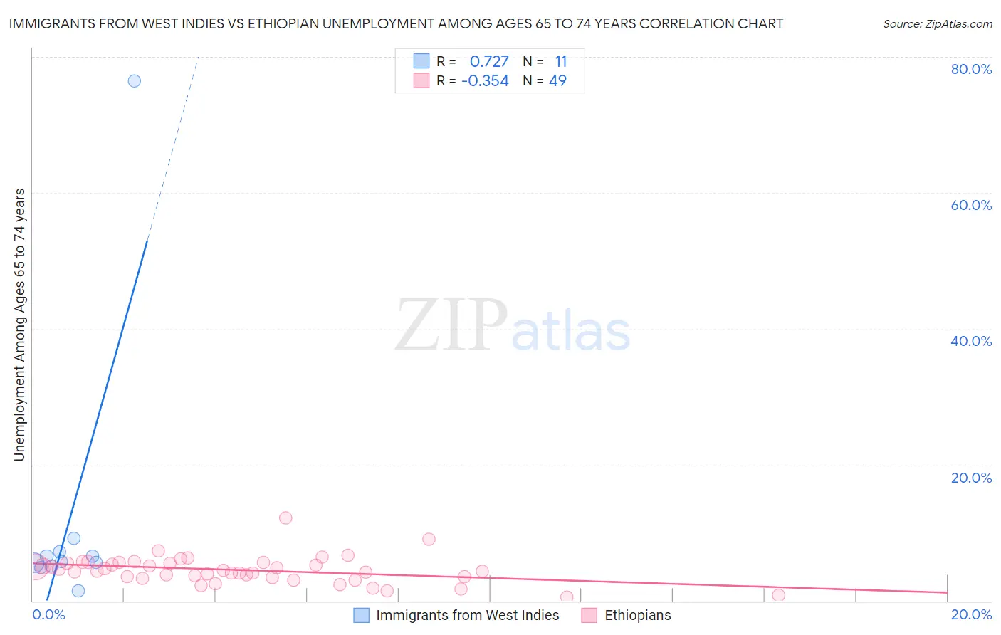 Immigrants from West Indies vs Ethiopian Unemployment Among Ages 65 to 74 years
