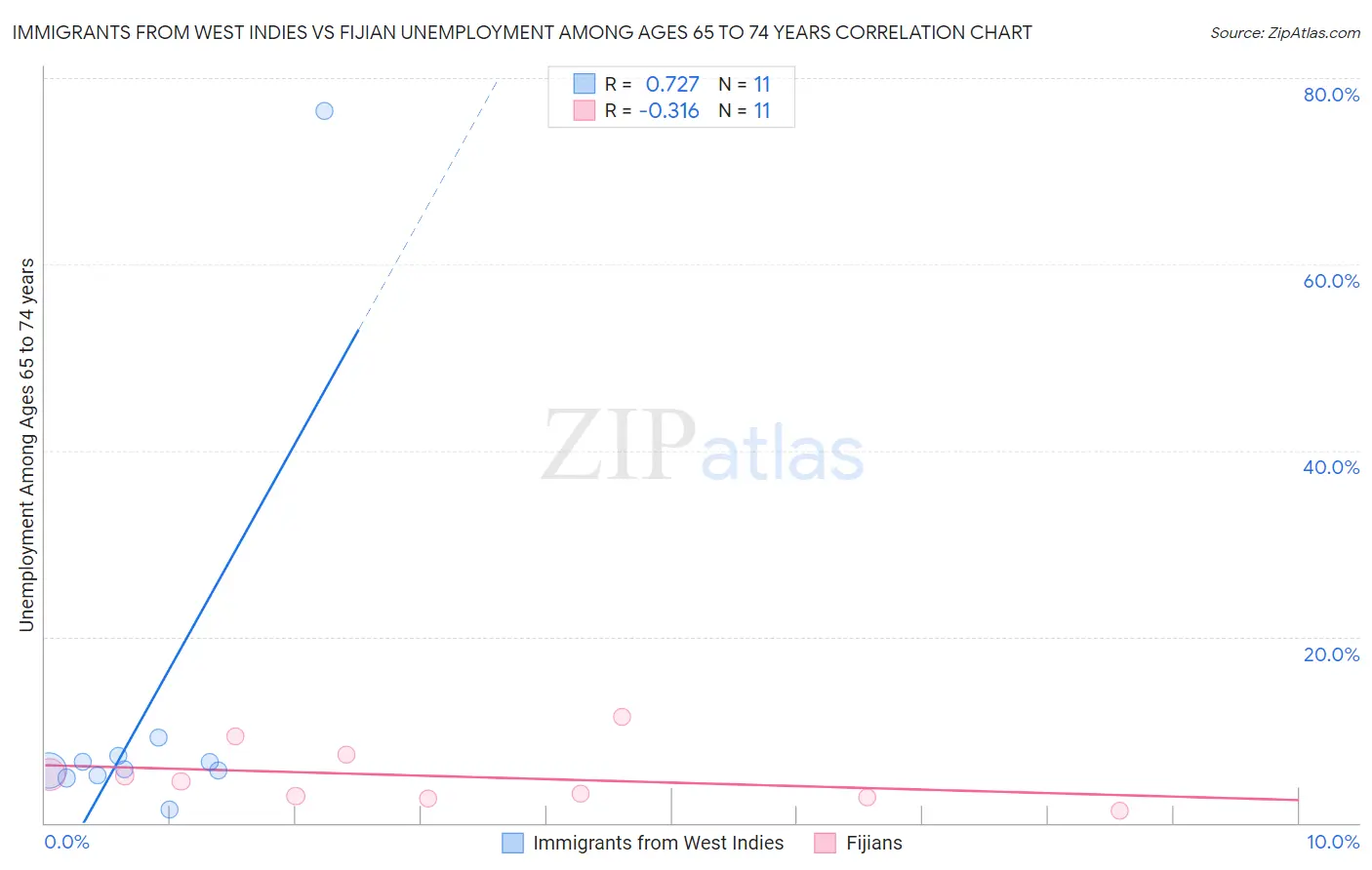 Immigrants from West Indies vs Fijian Unemployment Among Ages 65 to 74 years