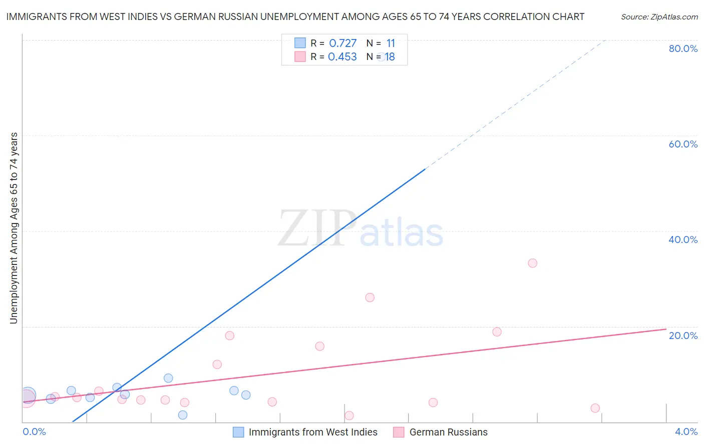 Immigrants from West Indies vs German Russian Unemployment Among Ages 65 to 74 years