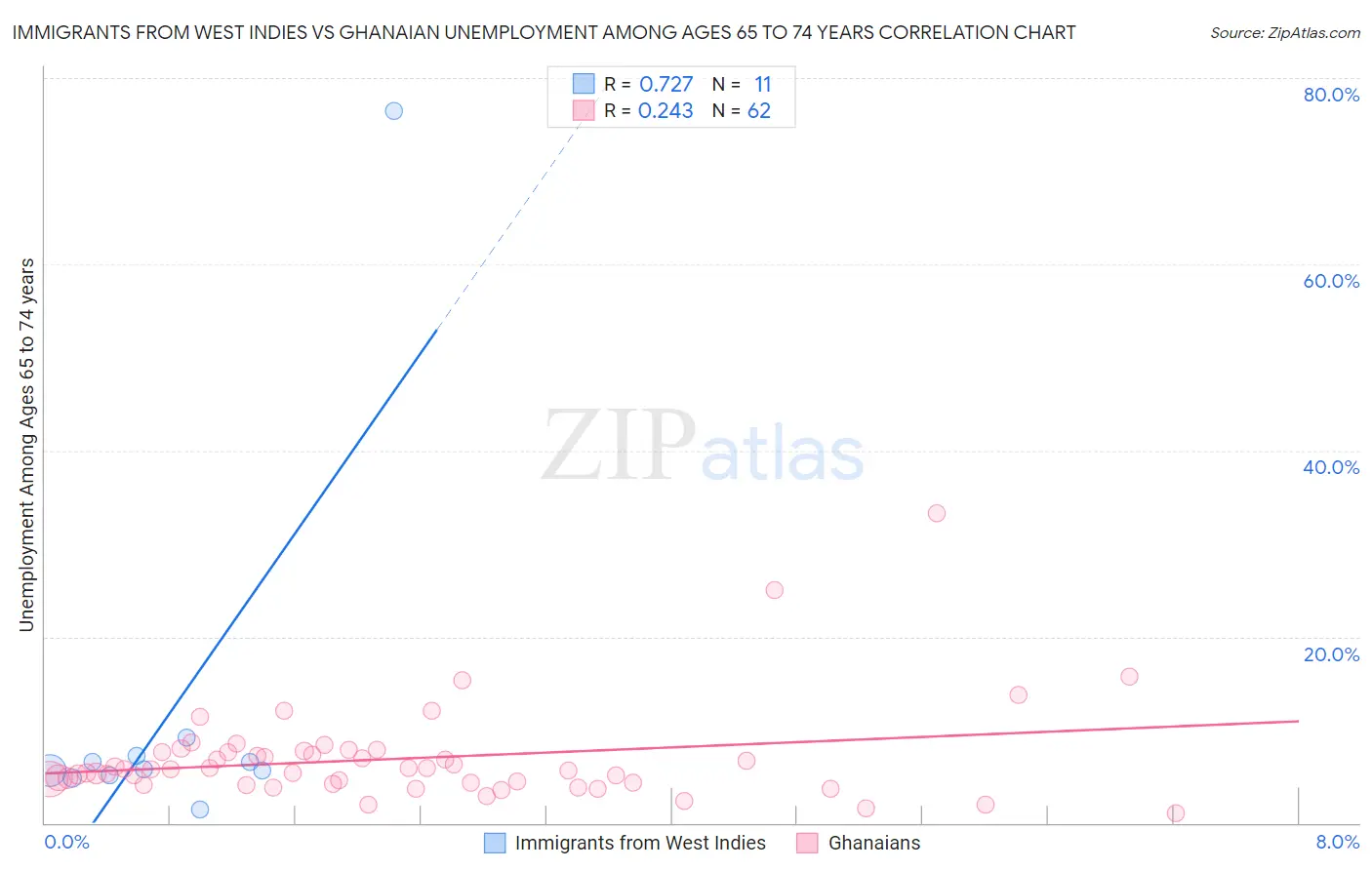 Immigrants from West Indies vs Ghanaian Unemployment Among Ages 65 to 74 years