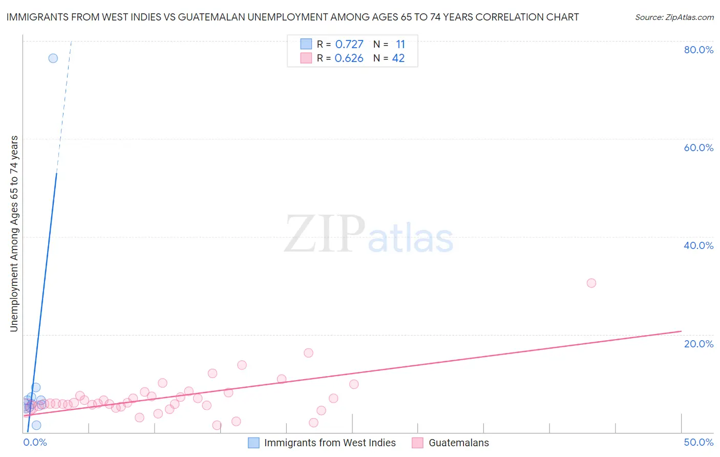 Immigrants from West Indies vs Guatemalan Unemployment Among Ages 65 to 74 years