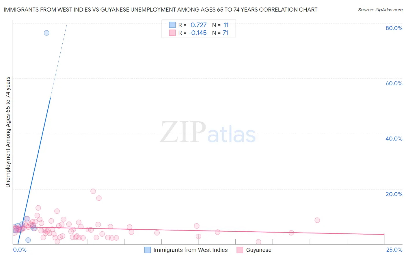 Immigrants from West Indies vs Guyanese Unemployment Among Ages 65 to 74 years