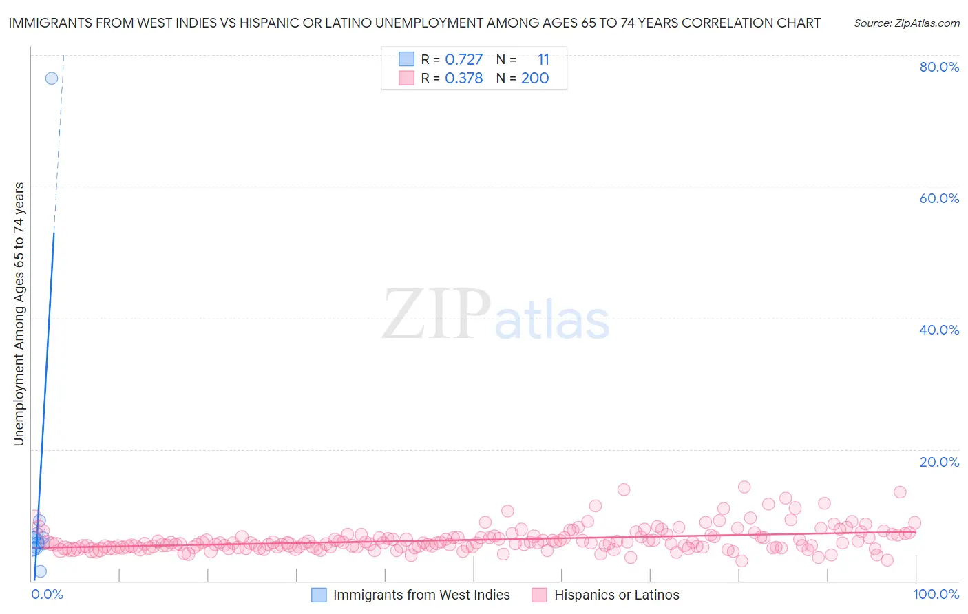 Immigrants from West Indies vs Hispanic or Latino Unemployment Among Ages 65 to 74 years