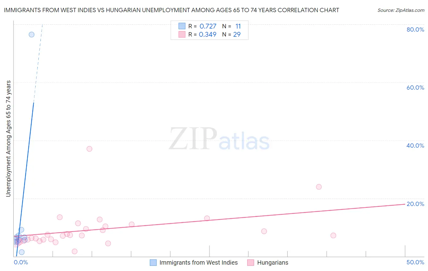 Immigrants from West Indies vs Hungarian Unemployment Among Ages 65 to 74 years