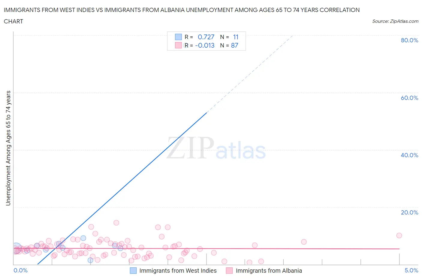 Immigrants from West Indies vs Immigrants from Albania Unemployment Among Ages 65 to 74 years