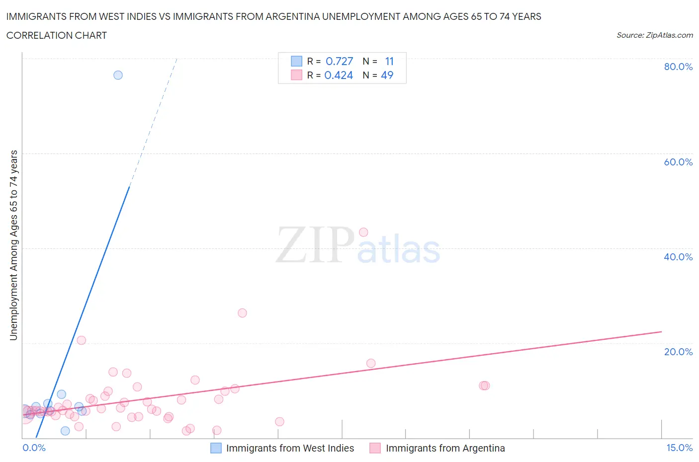 Immigrants from West Indies vs Immigrants from Argentina Unemployment Among Ages 65 to 74 years