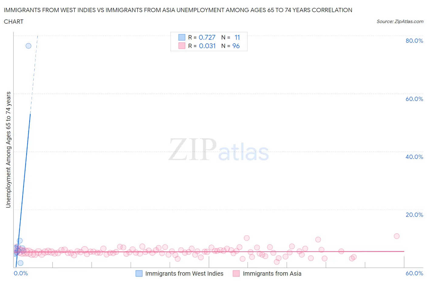Immigrants from West Indies vs Immigrants from Asia Unemployment Among Ages 65 to 74 years