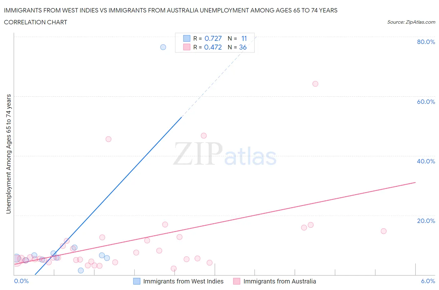 Immigrants from West Indies vs Immigrants from Australia Unemployment Among Ages 65 to 74 years