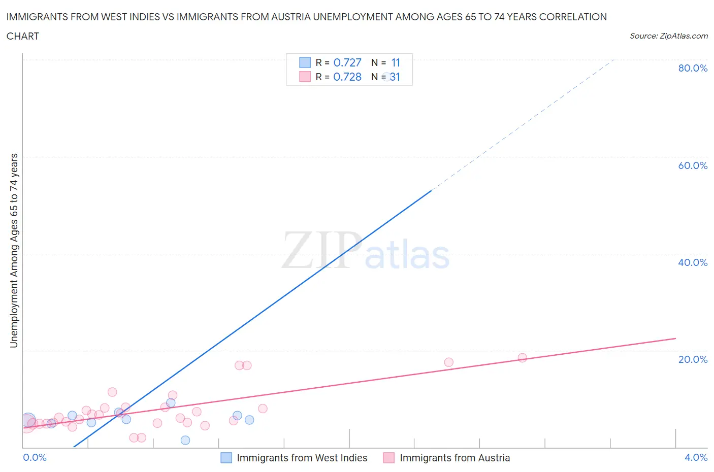 Immigrants from West Indies vs Immigrants from Austria Unemployment Among Ages 65 to 74 years