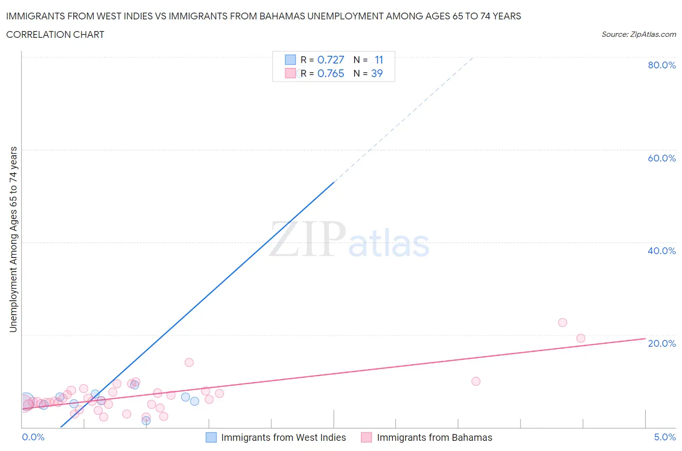 Immigrants from West Indies vs Immigrants from Bahamas Unemployment Among Ages 65 to 74 years