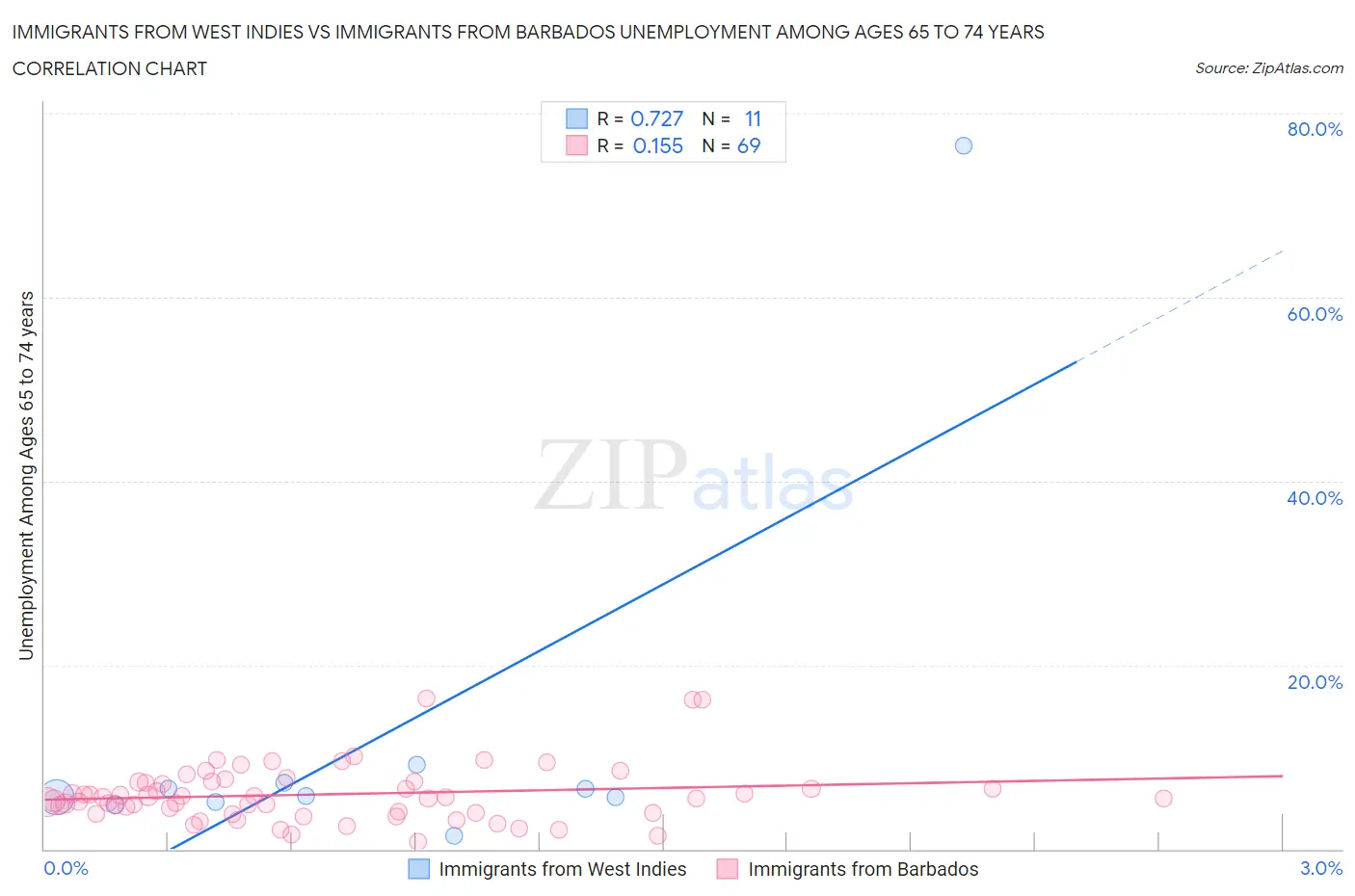 Immigrants from West Indies vs Immigrants from Barbados Unemployment Among Ages 65 to 74 years