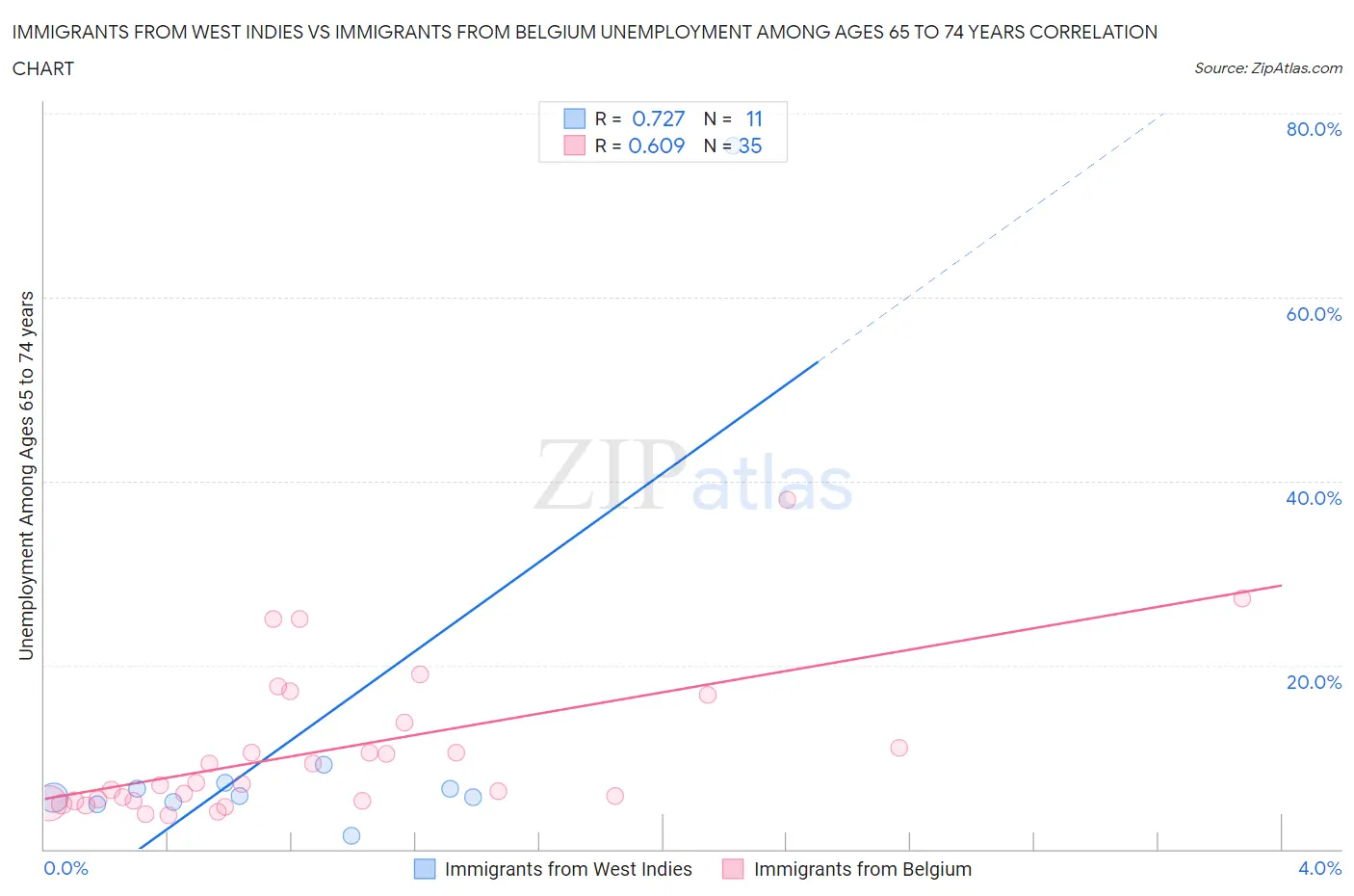 Immigrants from West Indies vs Immigrants from Belgium Unemployment Among Ages 65 to 74 years