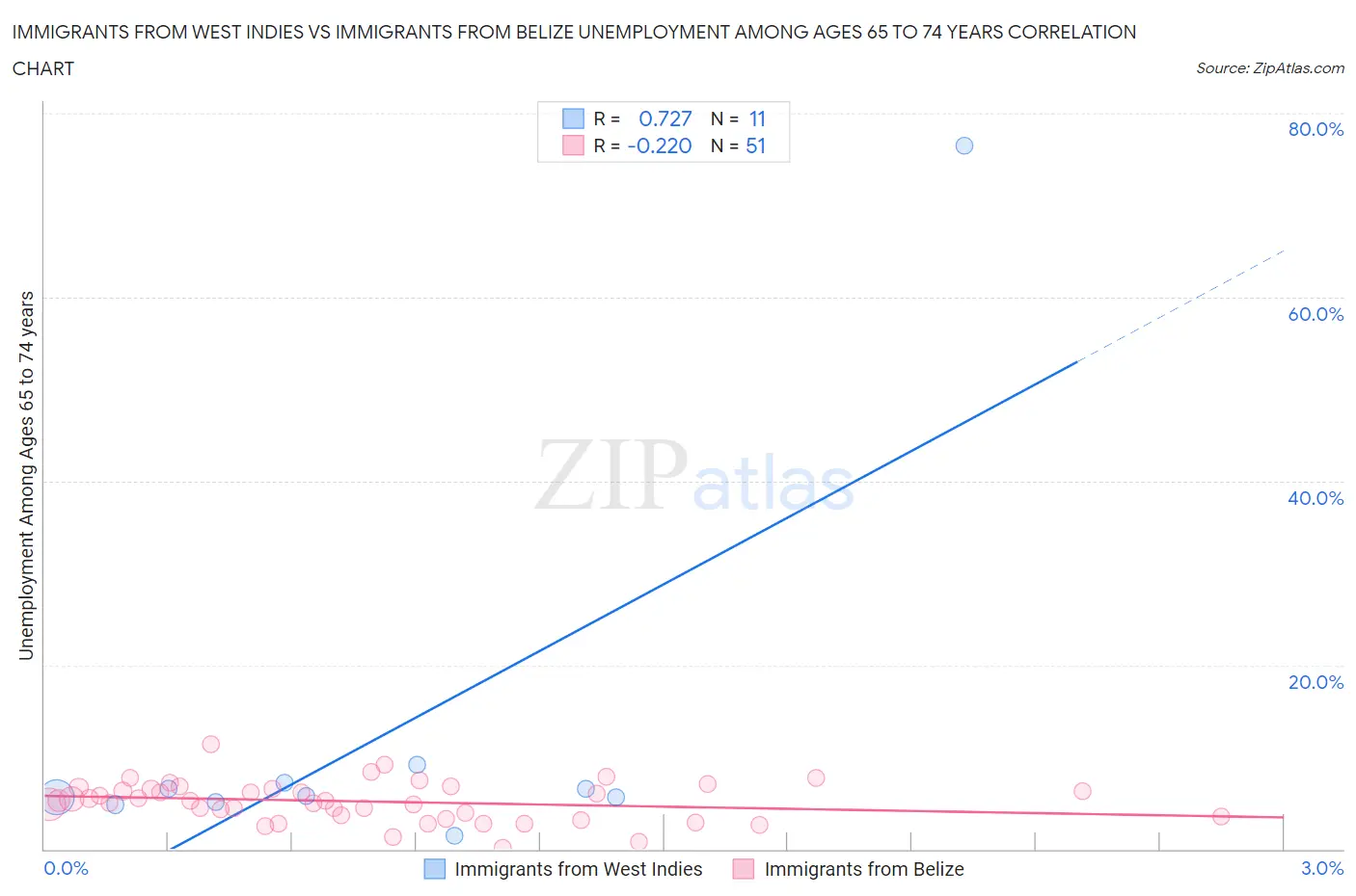Immigrants from West Indies vs Immigrants from Belize Unemployment Among Ages 65 to 74 years