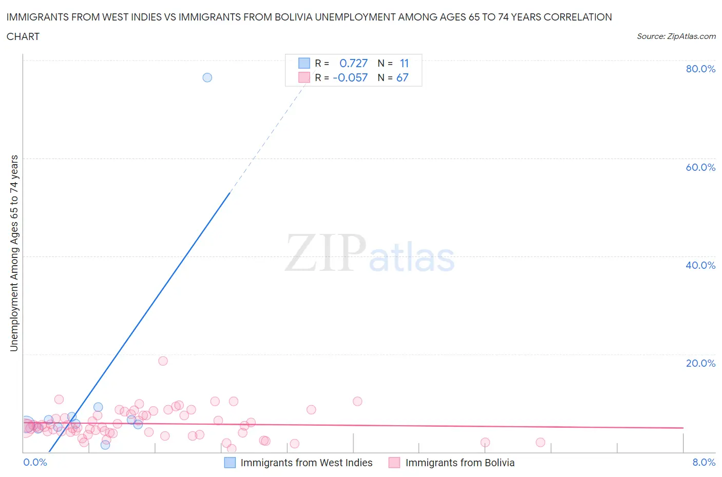 Immigrants from West Indies vs Immigrants from Bolivia Unemployment Among Ages 65 to 74 years