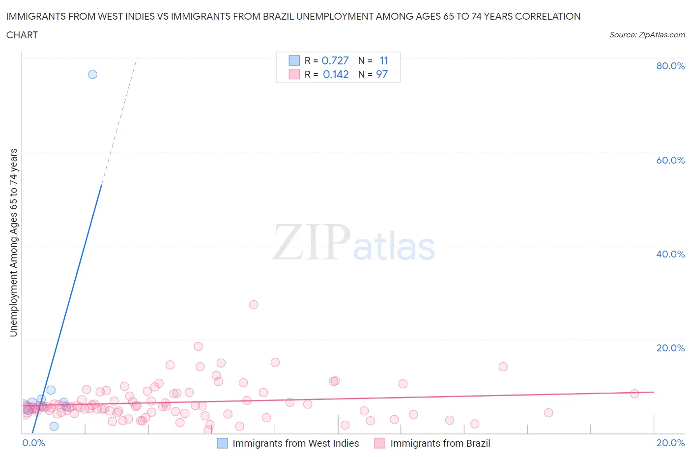 Immigrants from West Indies vs Immigrants from Brazil Unemployment Among Ages 65 to 74 years
