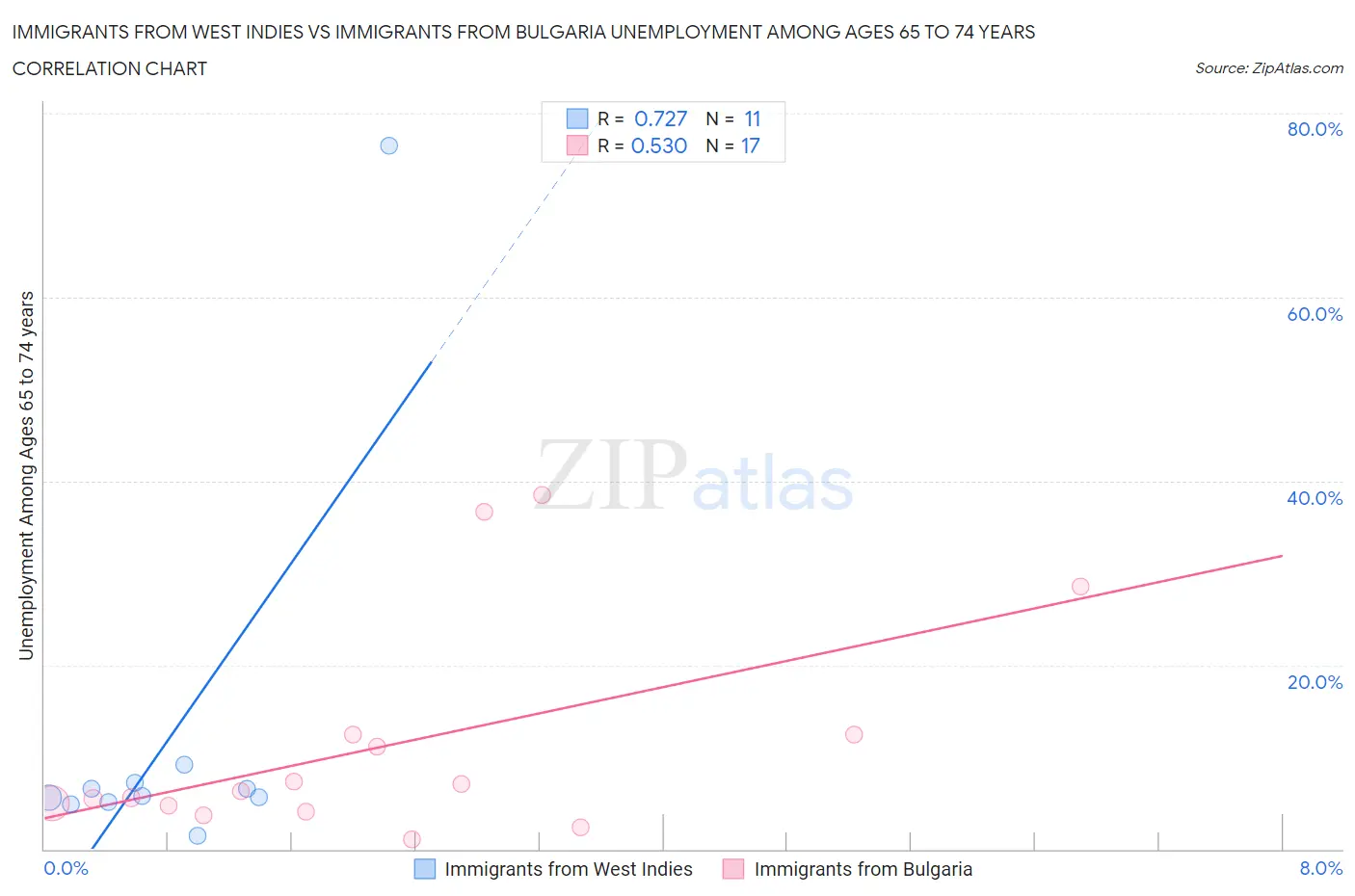 Immigrants from West Indies vs Immigrants from Bulgaria Unemployment Among Ages 65 to 74 years