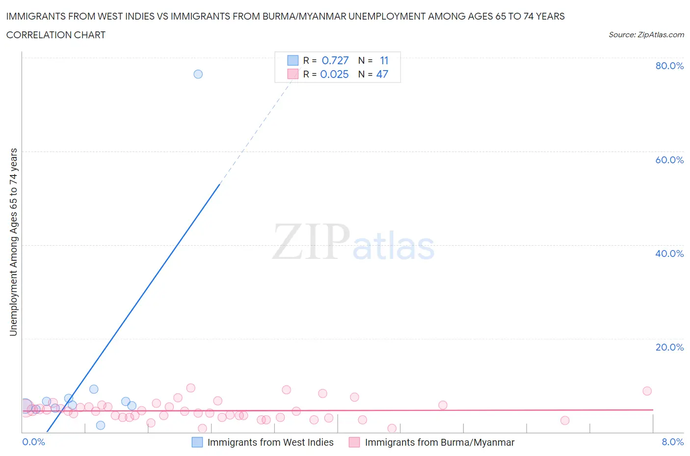 Immigrants from West Indies vs Immigrants from Burma/Myanmar Unemployment Among Ages 65 to 74 years