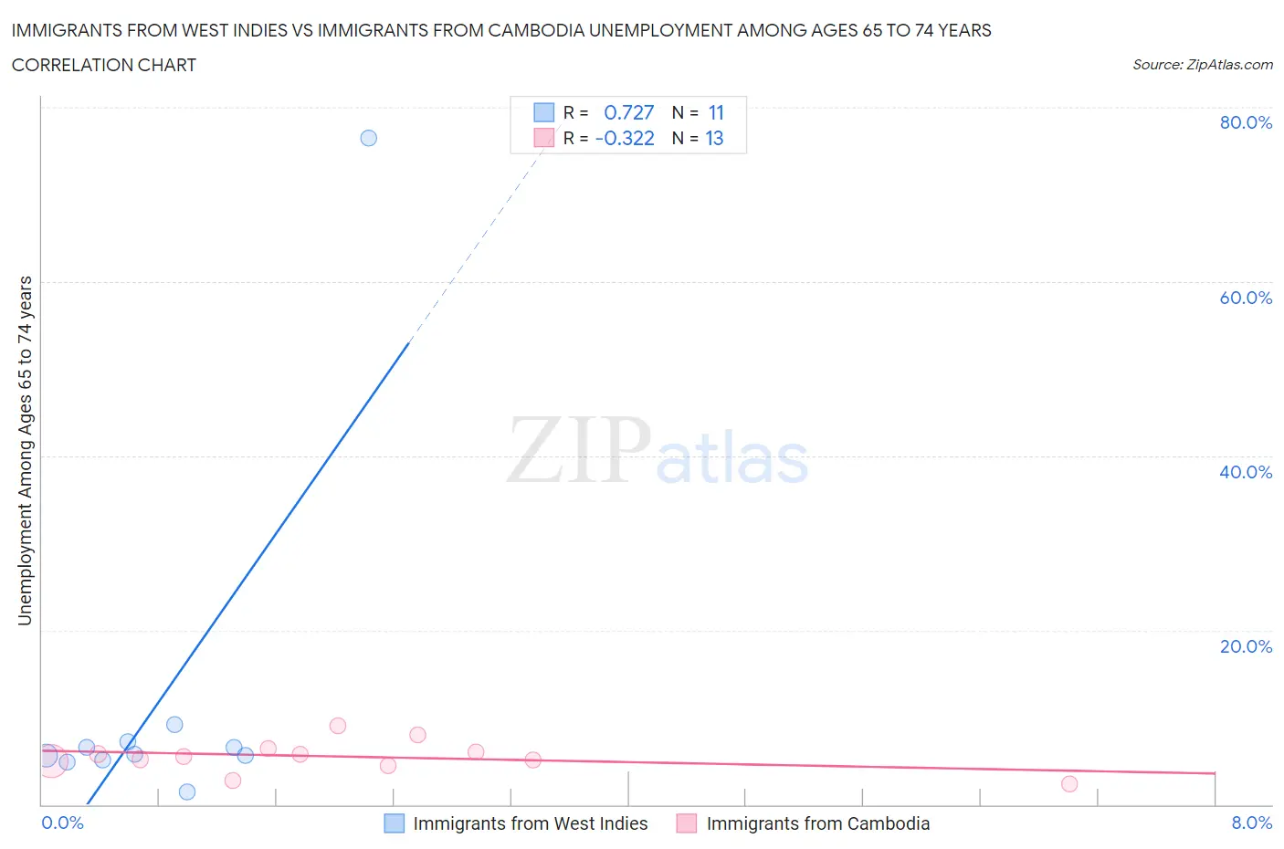 Immigrants from West Indies vs Immigrants from Cambodia Unemployment Among Ages 65 to 74 years