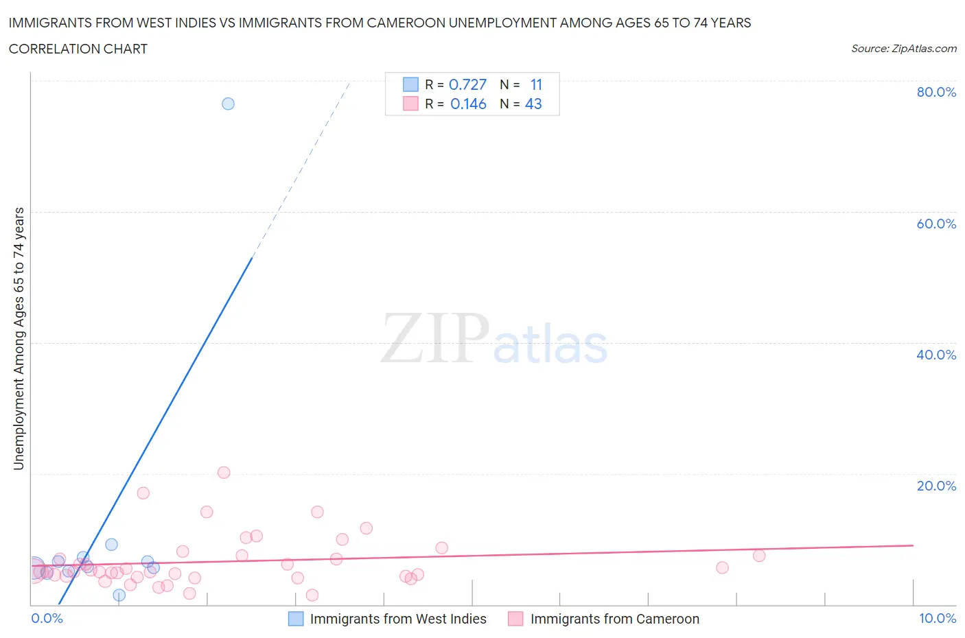 Immigrants from West Indies vs Immigrants from Cameroon Unemployment Among Ages 65 to 74 years