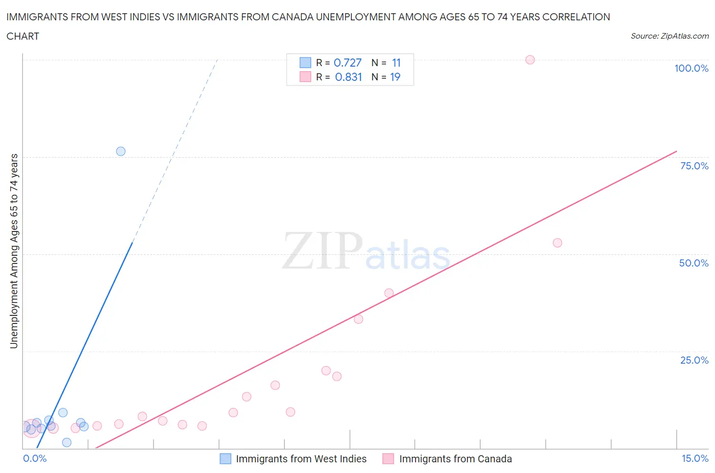 Immigrants from West Indies vs Immigrants from Canada Unemployment Among Ages 65 to 74 years