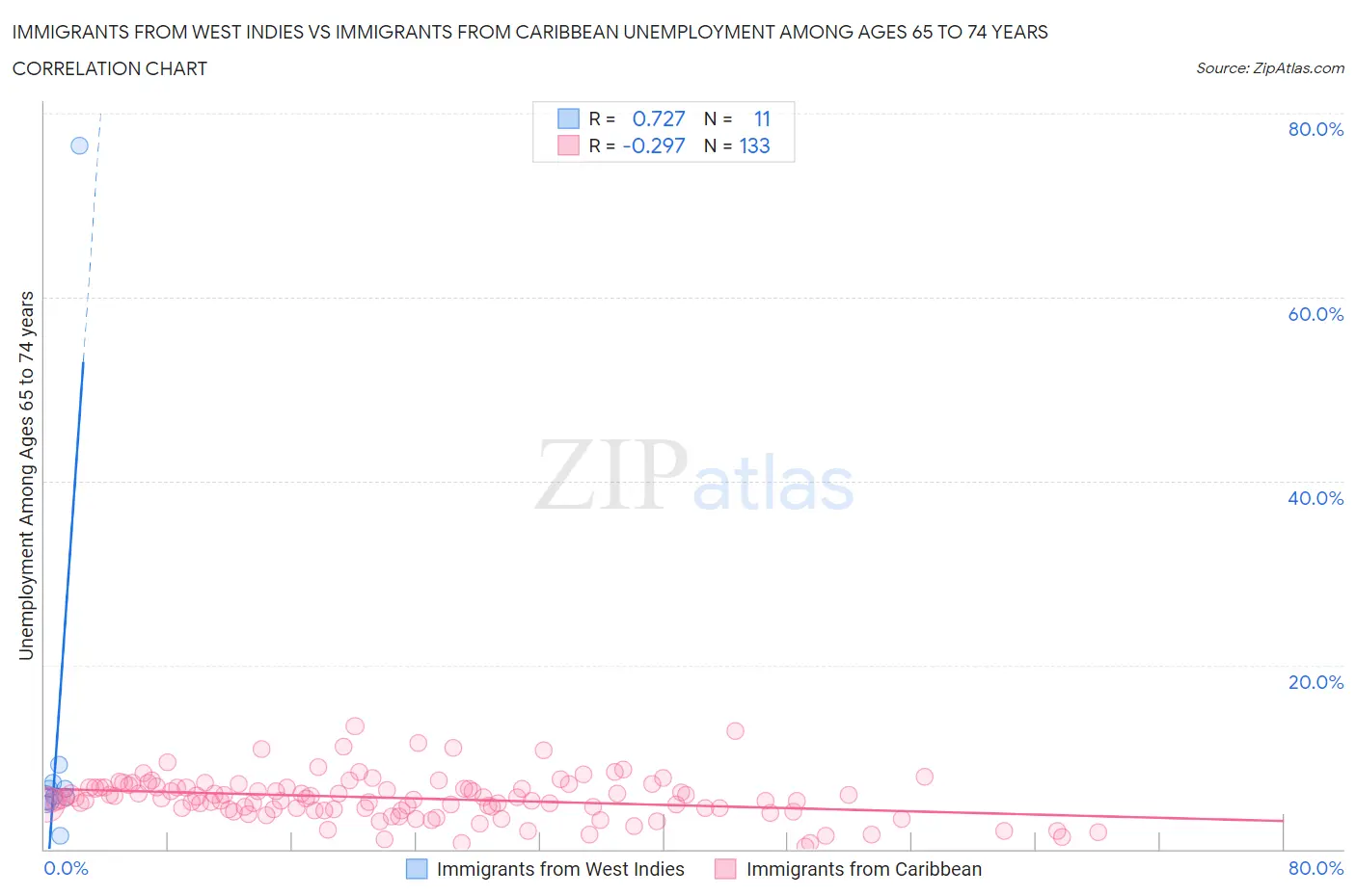 Immigrants from West Indies vs Immigrants from Caribbean Unemployment Among Ages 65 to 74 years