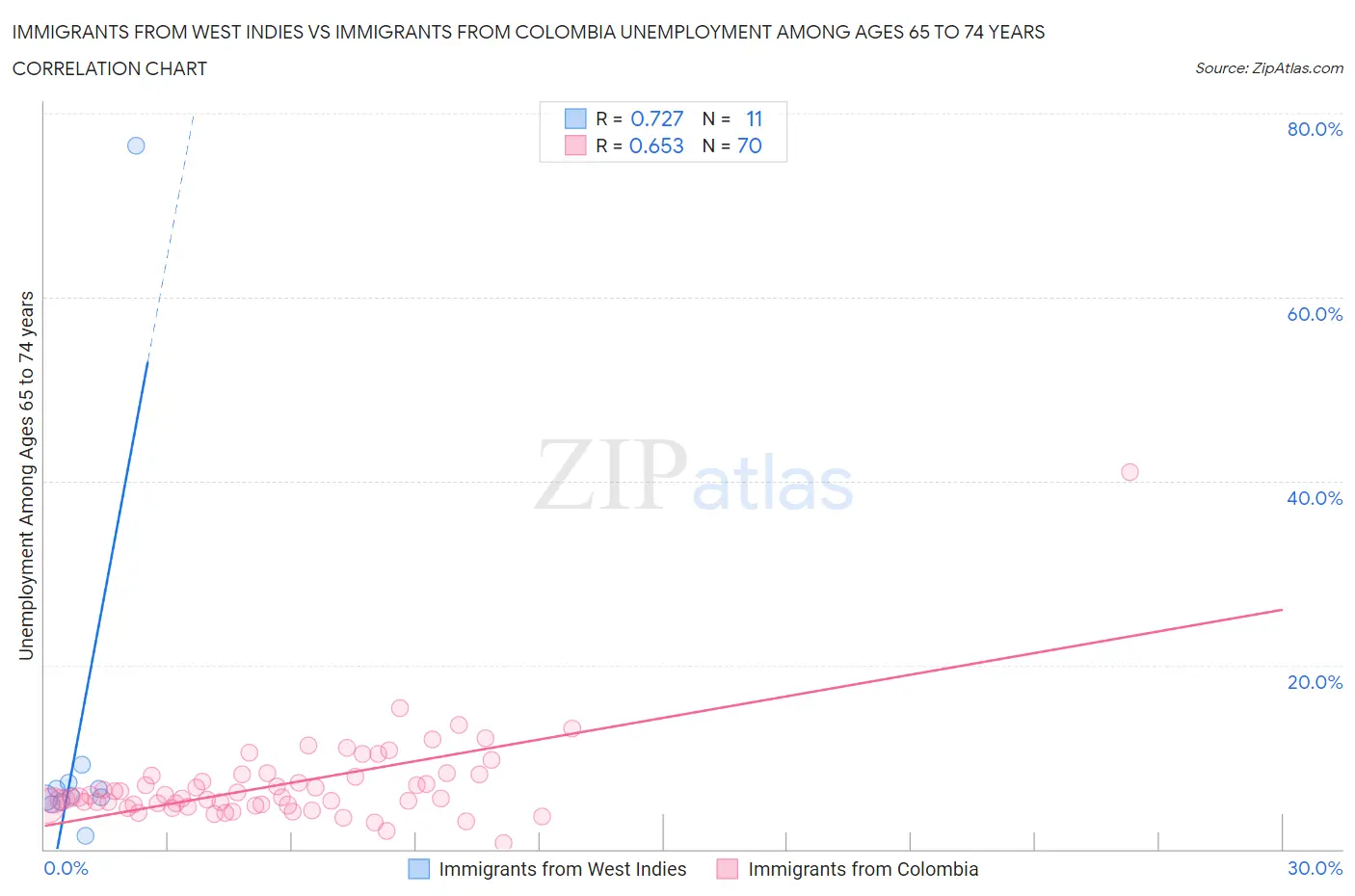 Immigrants from West Indies vs Immigrants from Colombia Unemployment Among Ages 65 to 74 years