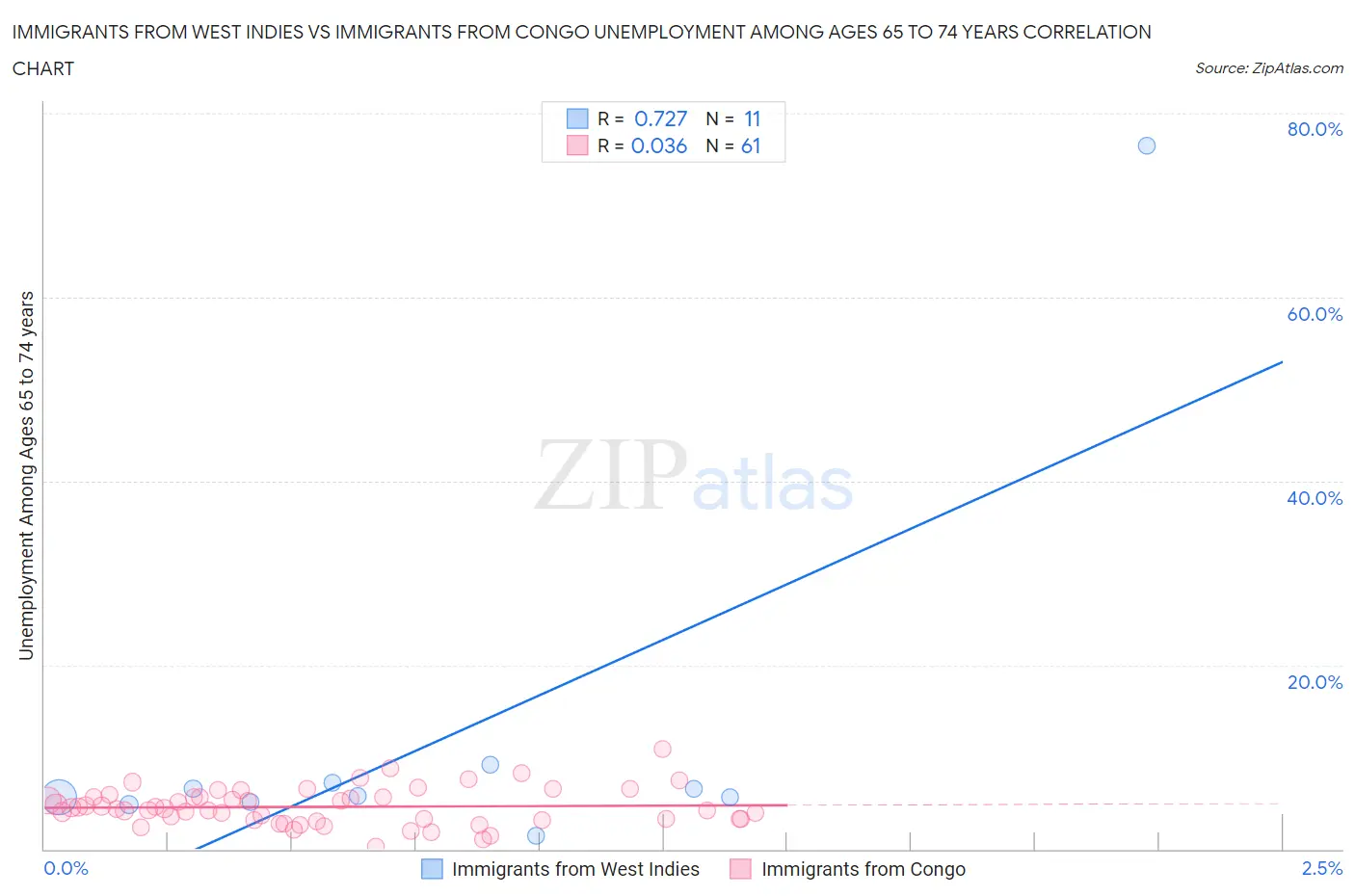 Immigrants from West Indies vs Immigrants from Congo Unemployment Among Ages 65 to 74 years