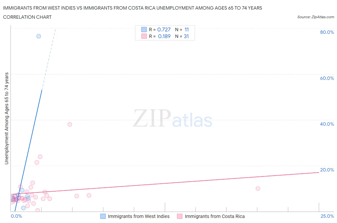 Immigrants from West Indies vs Immigrants from Costa Rica Unemployment Among Ages 65 to 74 years