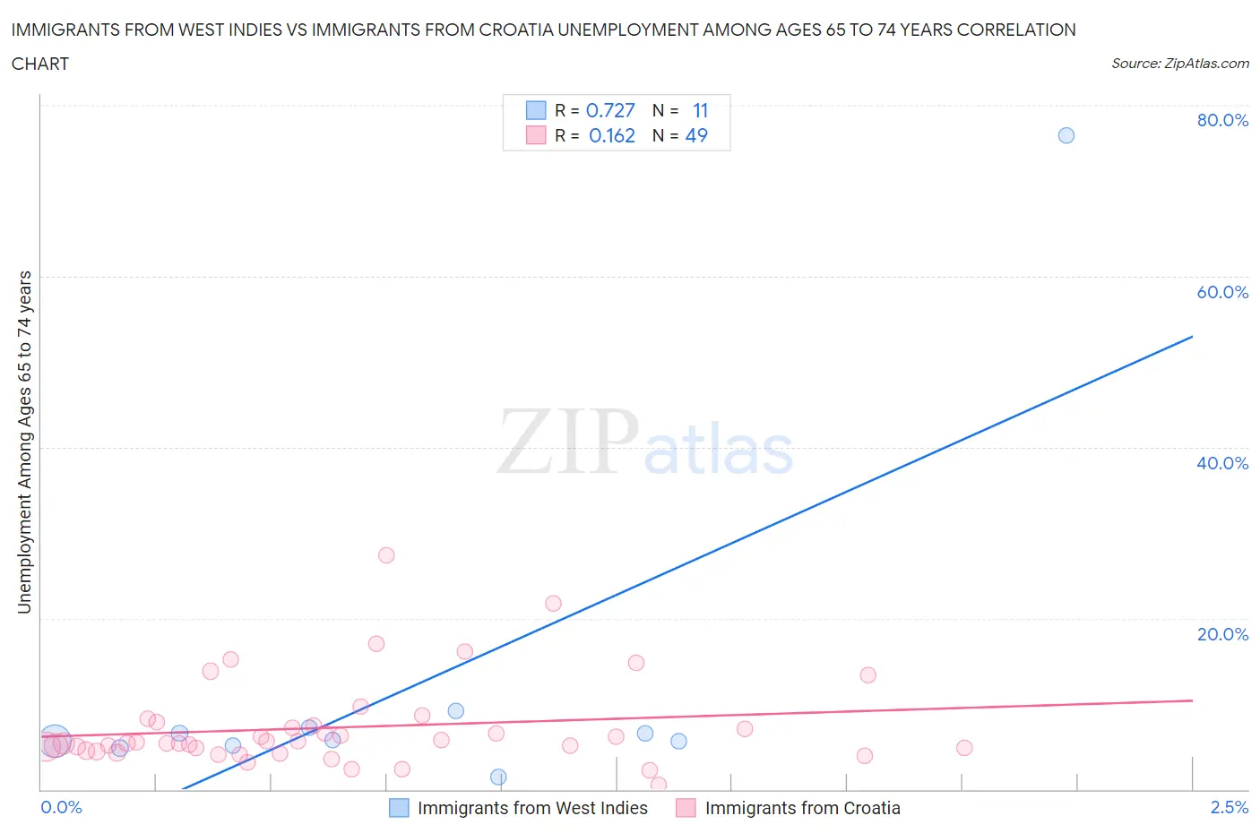 Immigrants from West Indies vs Immigrants from Croatia Unemployment Among Ages 65 to 74 years