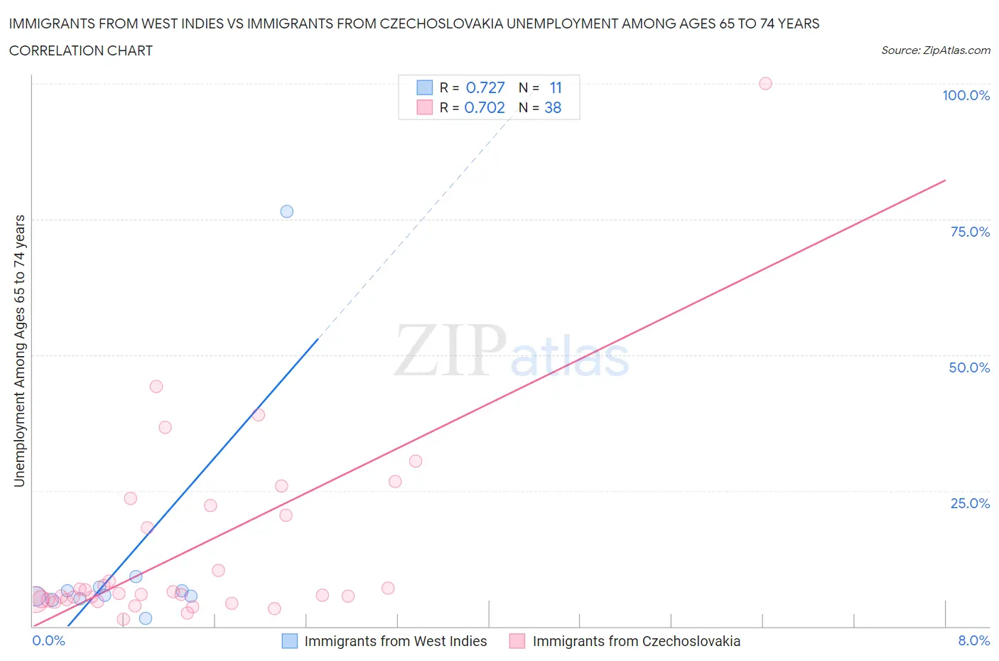 Immigrants from West Indies vs Immigrants from Czechoslovakia Unemployment Among Ages 65 to 74 years