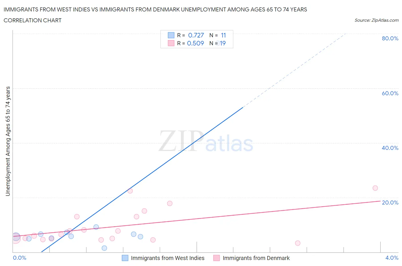 Immigrants from West Indies vs Immigrants from Denmark Unemployment Among Ages 65 to 74 years