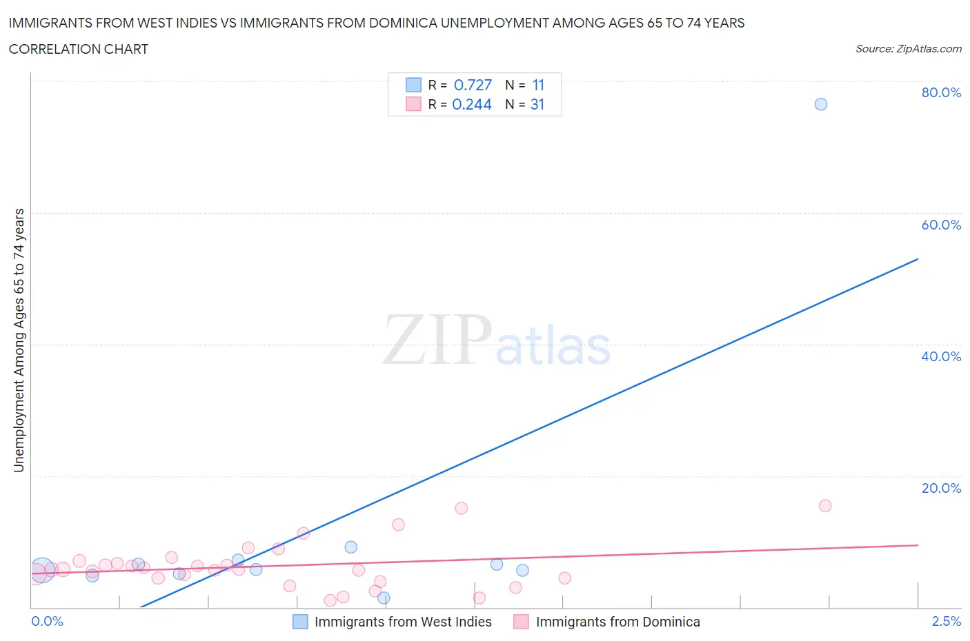 Immigrants from West Indies vs Immigrants from Dominica Unemployment Among Ages 65 to 74 years