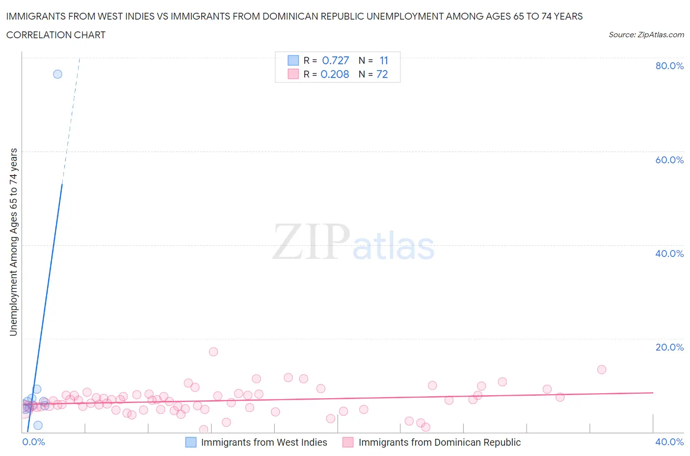 Immigrants from West Indies vs Immigrants from Dominican Republic Unemployment Among Ages 65 to 74 years