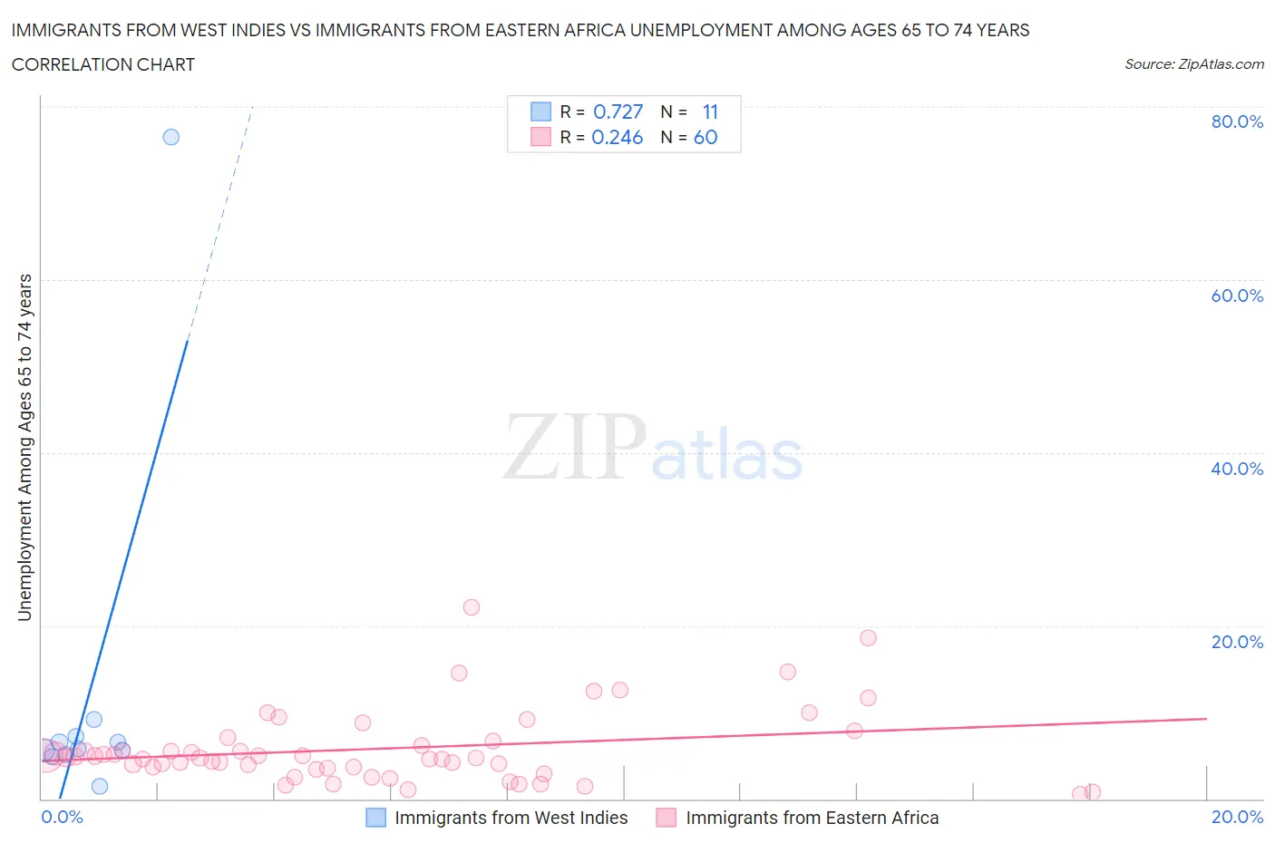 Immigrants from West Indies vs Immigrants from Eastern Africa Unemployment Among Ages 65 to 74 years
