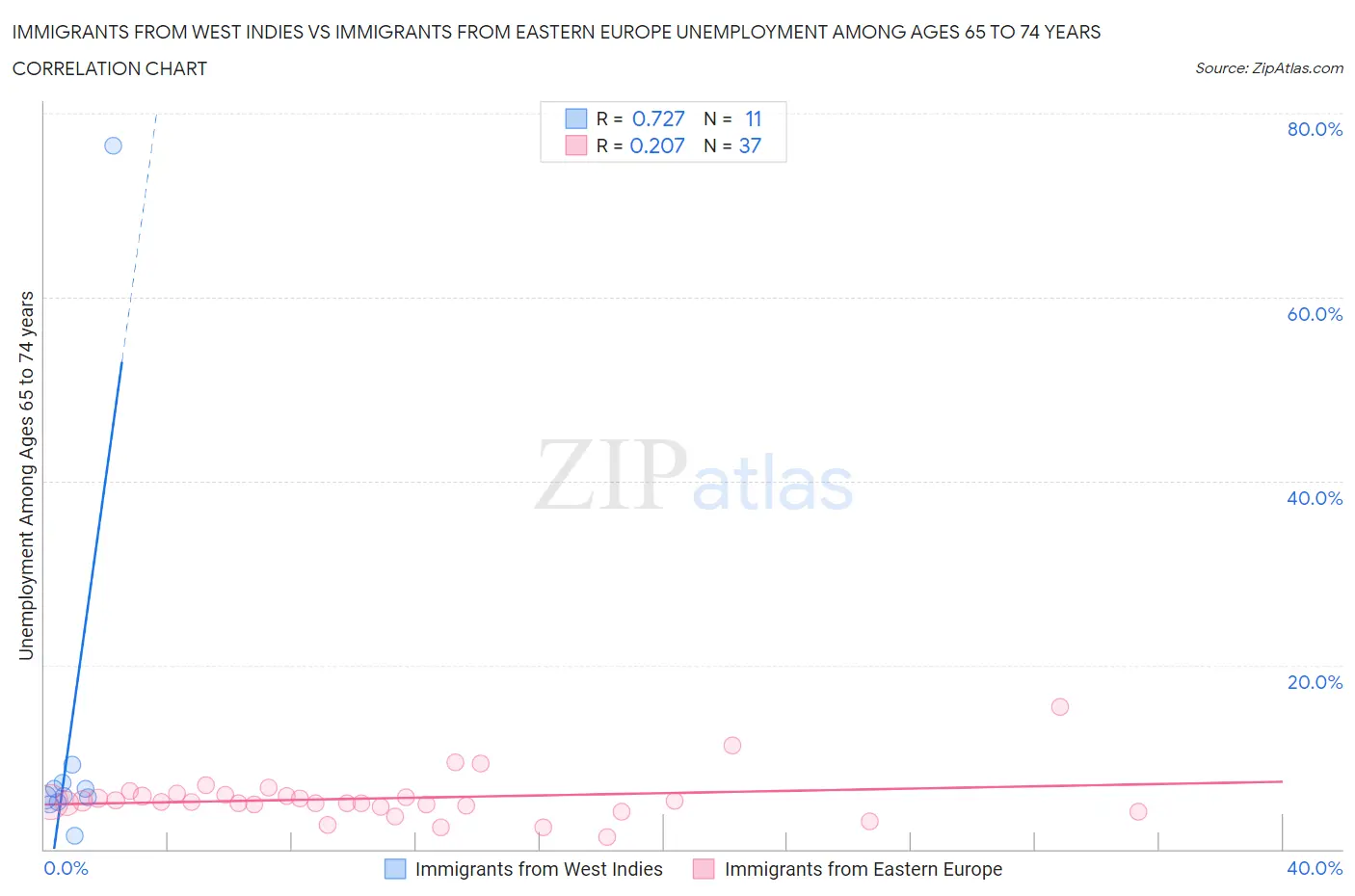 Immigrants from West Indies vs Immigrants from Eastern Europe Unemployment Among Ages 65 to 74 years