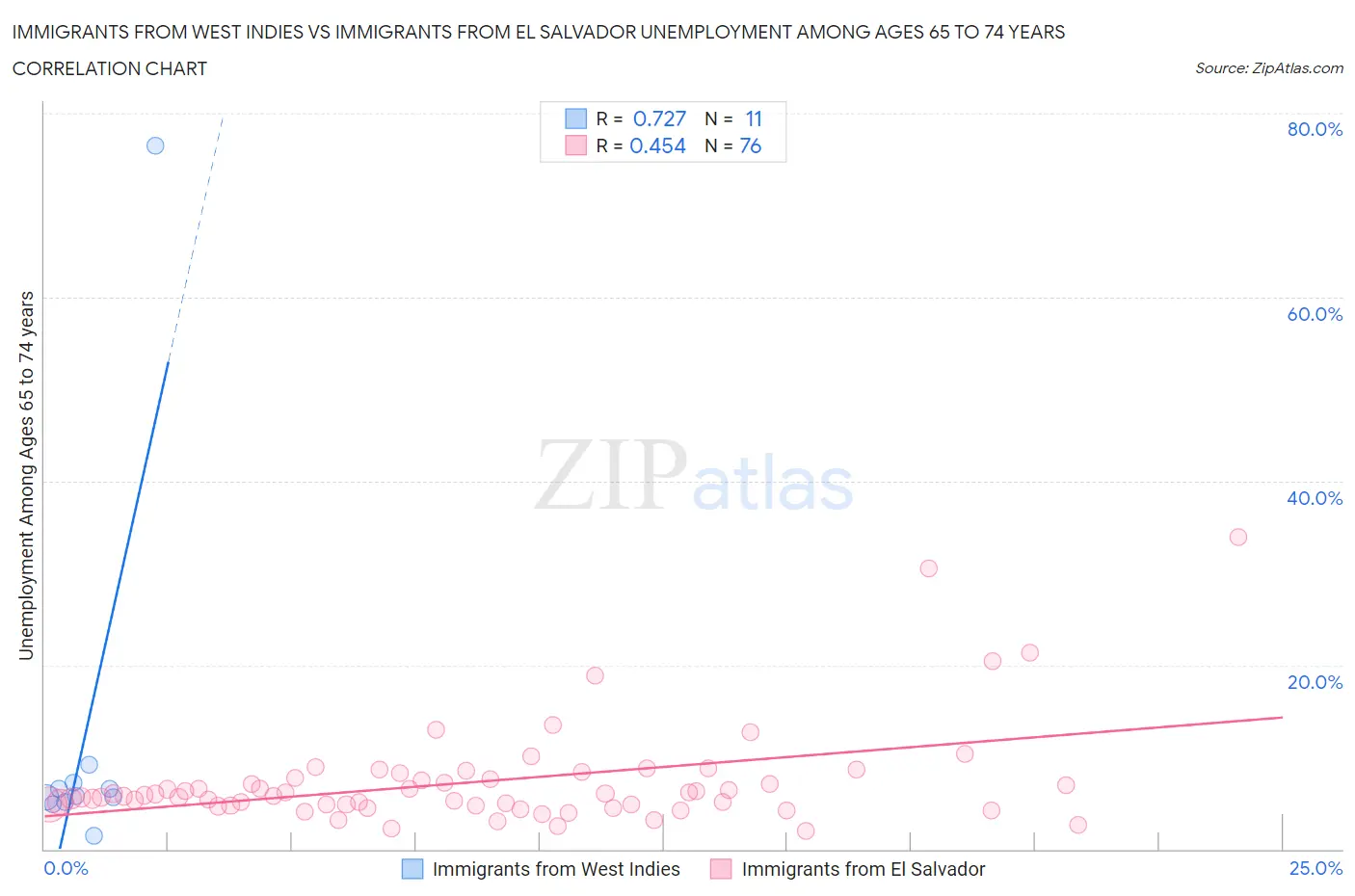 Immigrants from West Indies vs Immigrants from El Salvador Unemployment Among Ages 65 to 74 years
