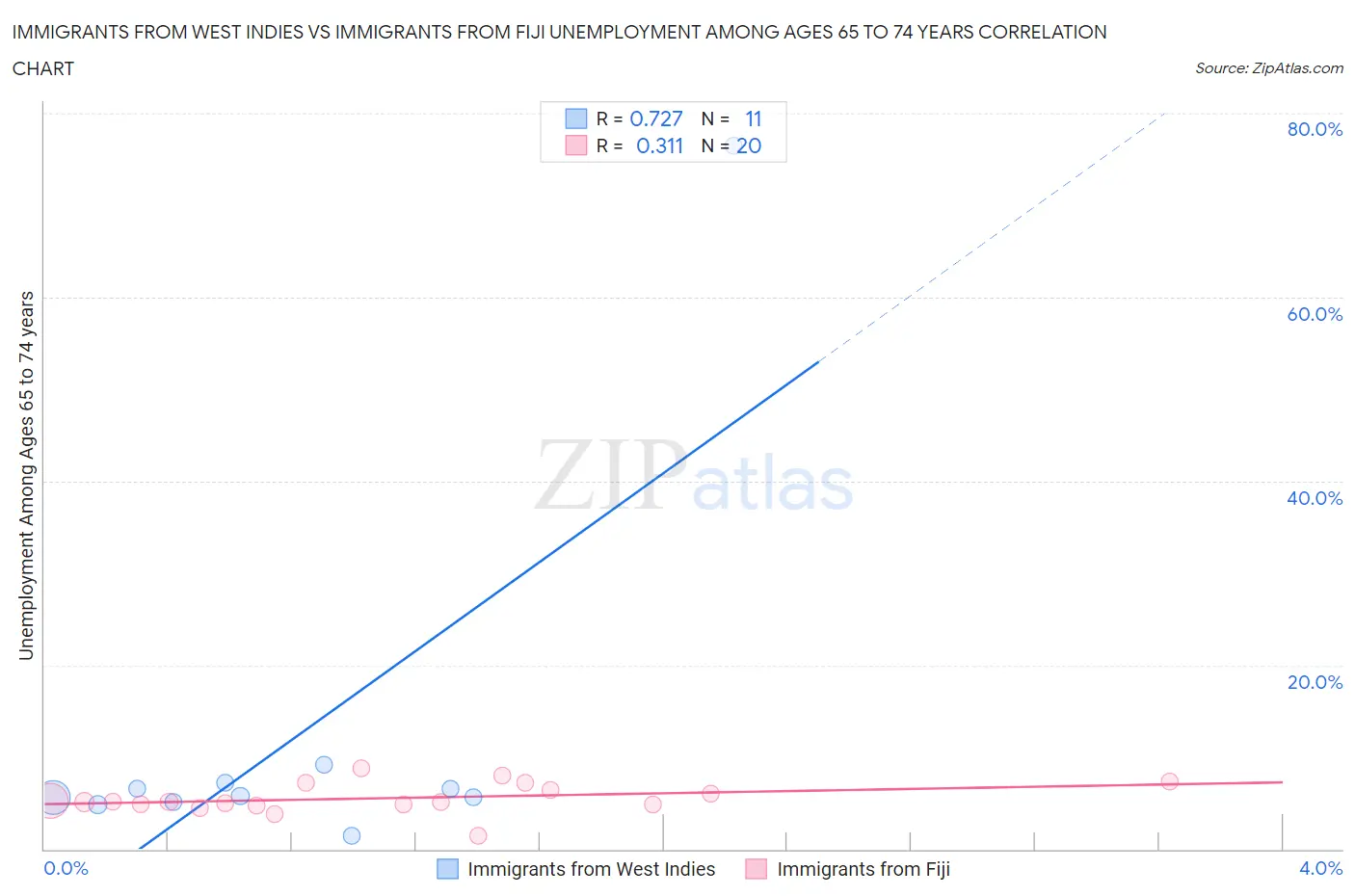 Immigrants from West Indies vs Immigrants from Fiji Unemployment Among Ages 65 to 74 years