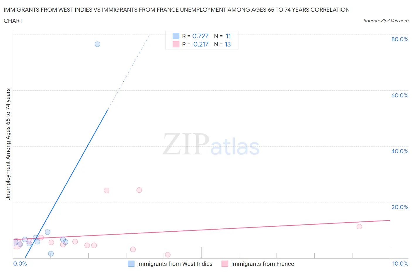 Immigrants from West Indies vs Immigrants from France Unemployment Among Ages 65 to 74 years
