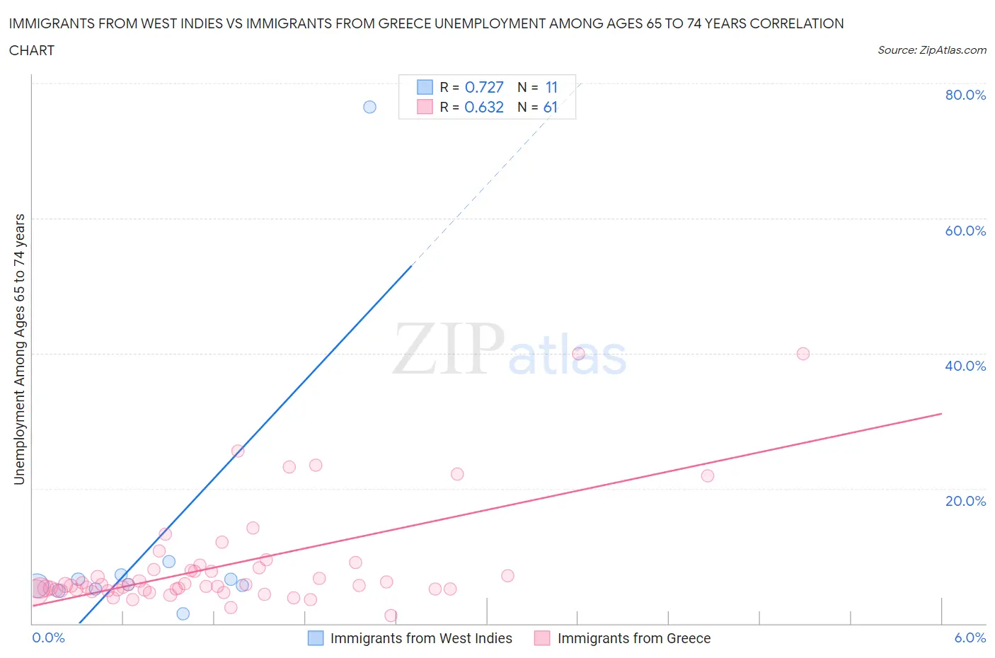 Immigrants from West Indies vs Immigrants from Greece Unemployment Among Ages 65 to 74 years