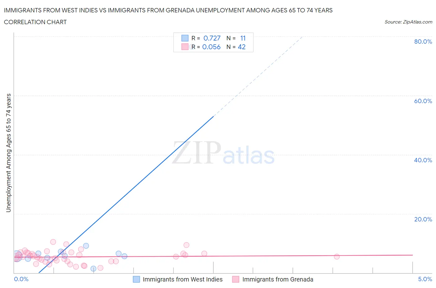 Immigrants from West Indies vs Immigrants from Grenada Unemployment Among Ages 65 to 74 years