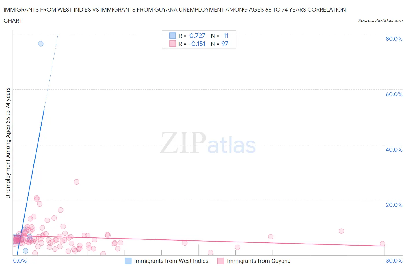 Immigrants from West Indies vs Immigrants from Guyana Unemployment Among Ages 65 to 74 years