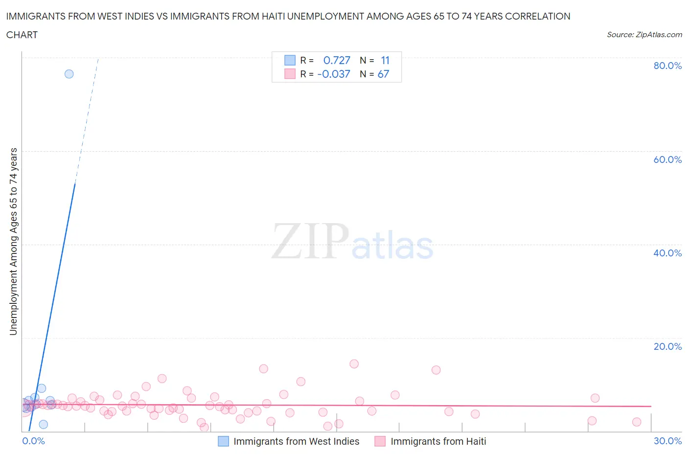 Immigrants from West Indies vs Immigrants from Haiti Unemployment Among Ages 65 to 74 years
