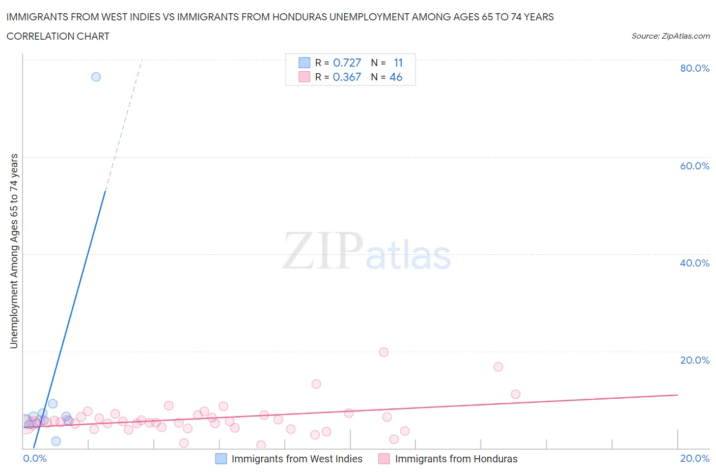 Immigrants from West Indies vs Immigrants from Honduras Unemployment Among Ages 65 to 74 years