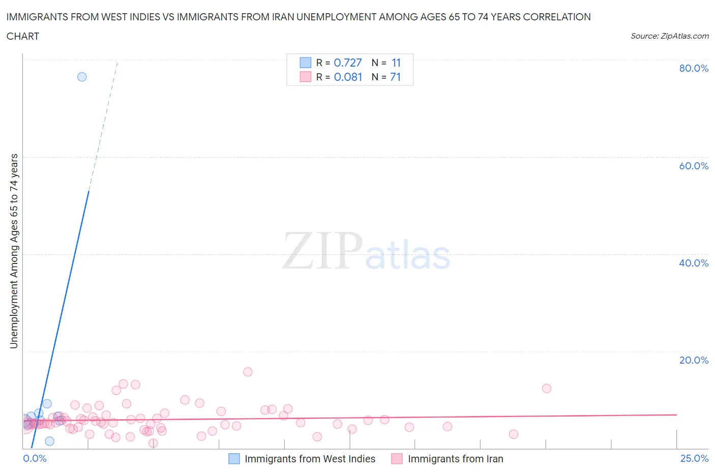 Immigrants from West Indies vs Immigrants from Iran Unemployment Among Ages 65 to 74 years