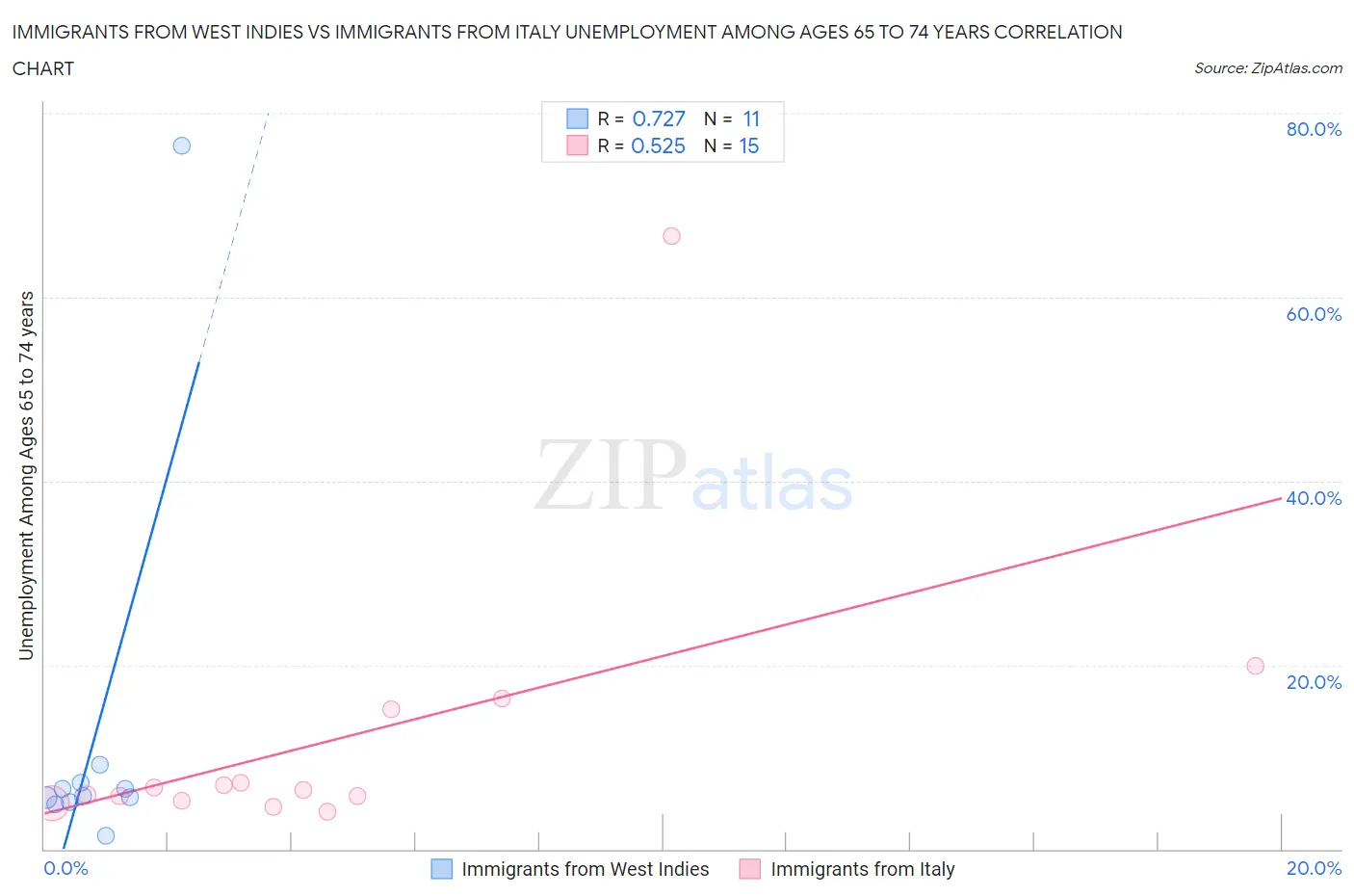 Immigrants from West Indies vs Immigrants from Italy Unemployment Among Ages 65 to 74 years