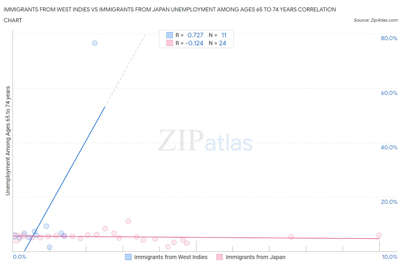 Immigrants from West Indies vs Immigrants from Japan Unemployment Among Ages 65 to 74 years