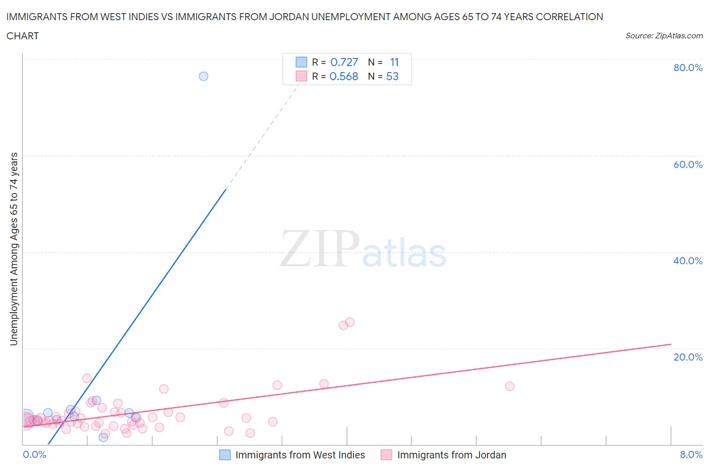 Immigrants from West Indies vs Immigrants from Jordan Unemployment Among Ages 65 to 74 years